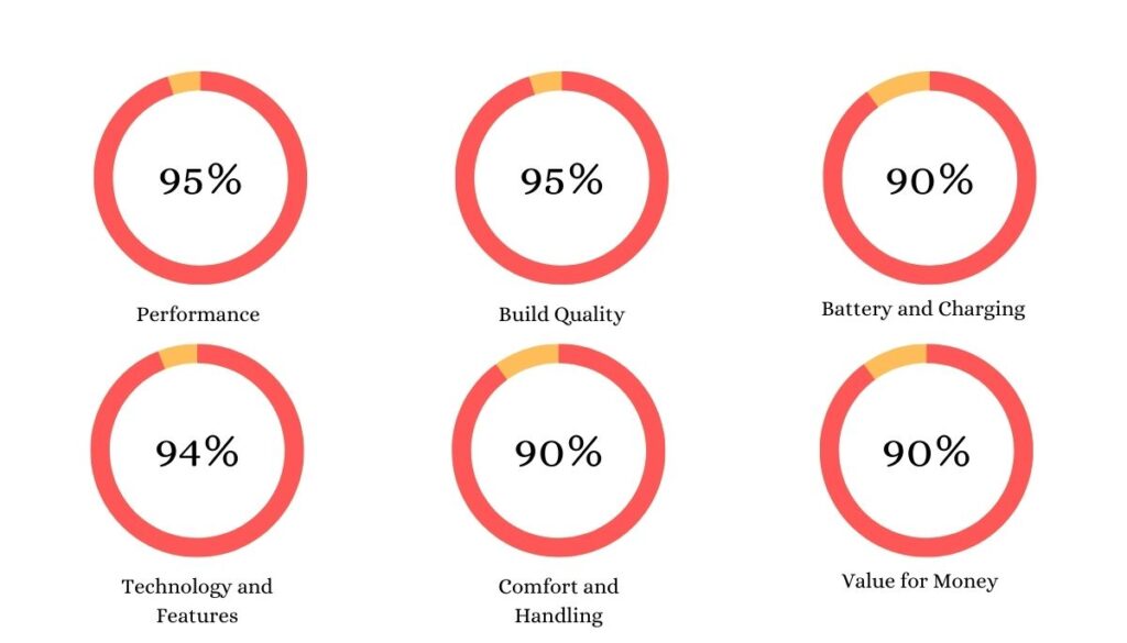 Ola S1 Pro Rating
